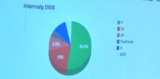 Digs election result