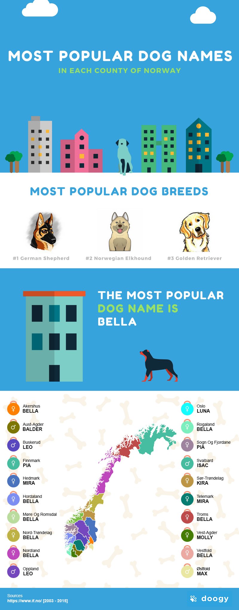 Most popular dog names in Norway