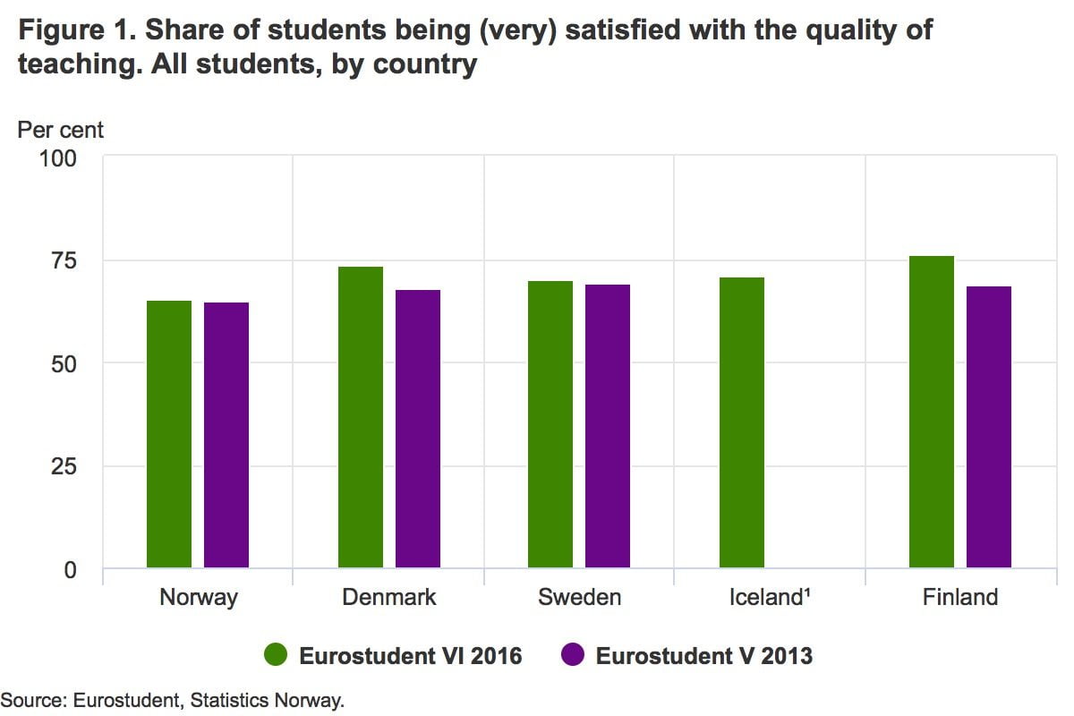 Student happiness in the Nordics