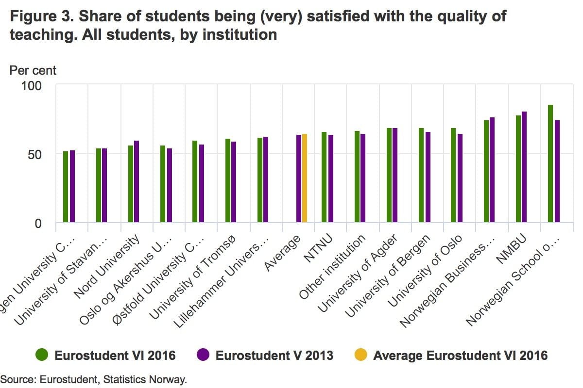 Universities in Norway compared