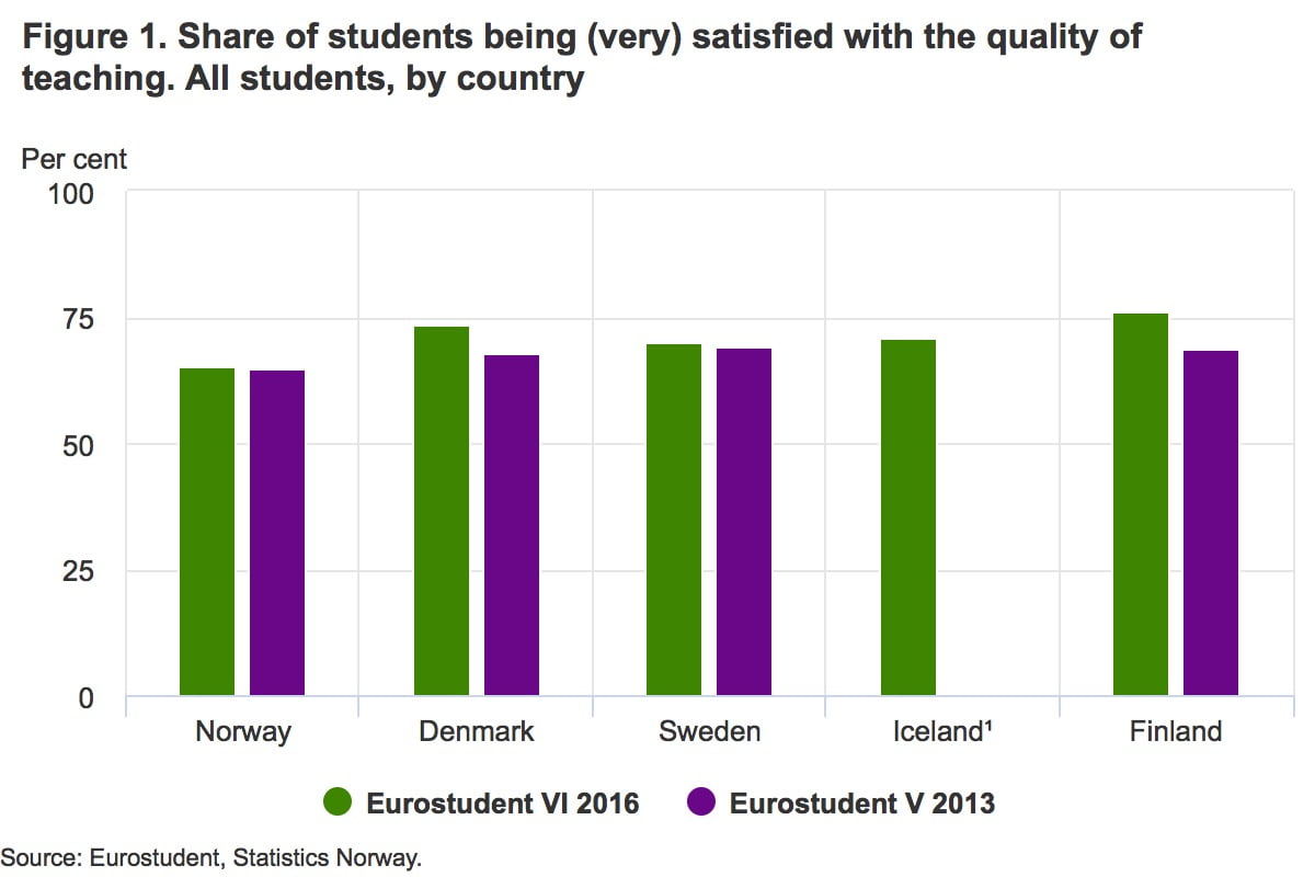 University Student Satisfaction in Norway Life in Norway