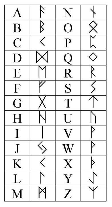 An example Viking runes alphabet