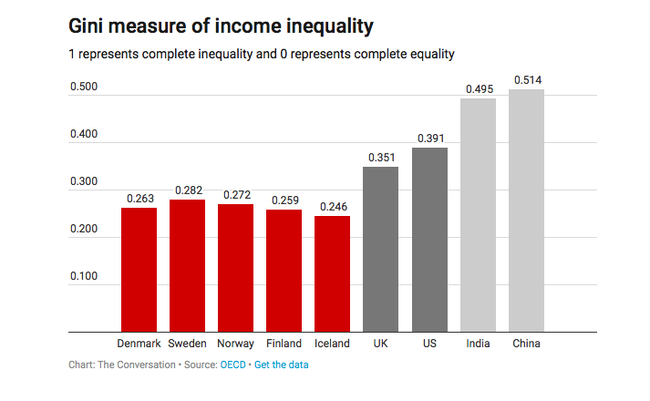 Gini measure of income inequality