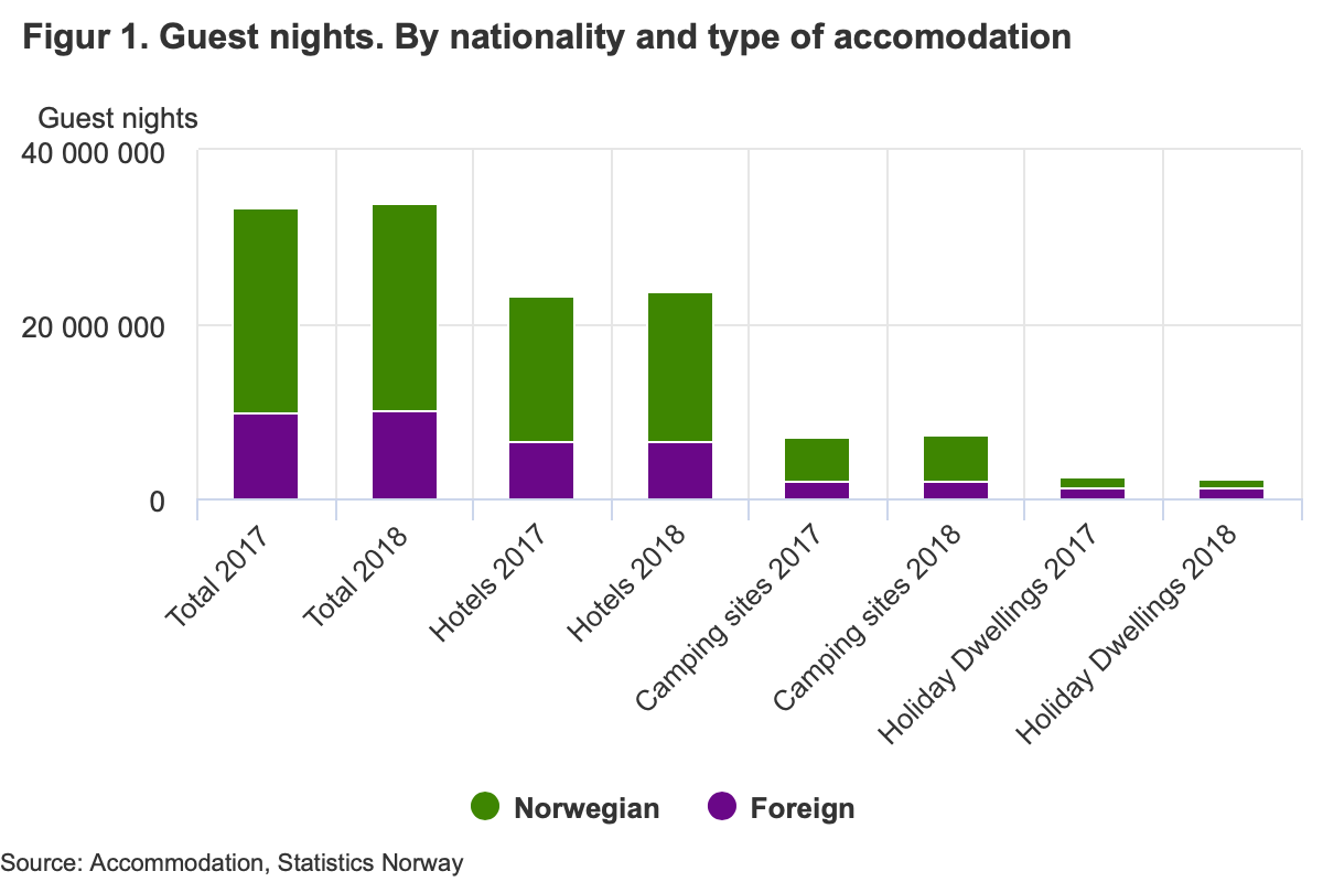 Guest nights in Norway 2018