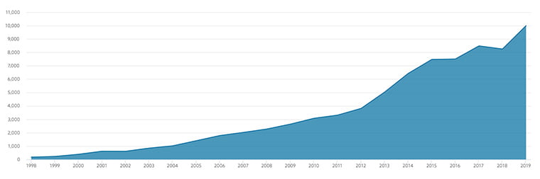 Crecimiento en el Norwegian Oil Fund