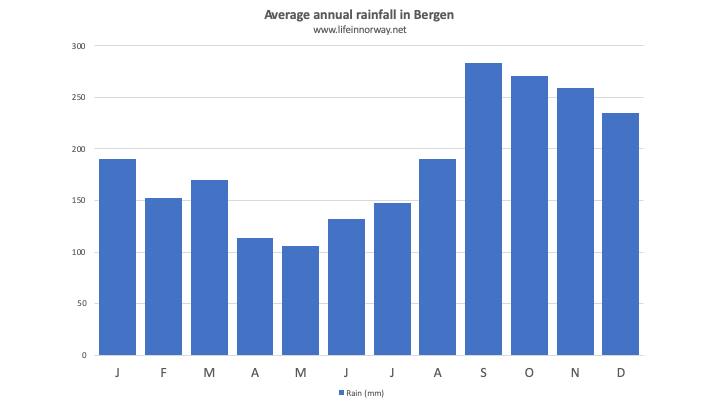 Chart with rainfall in Bergen per month