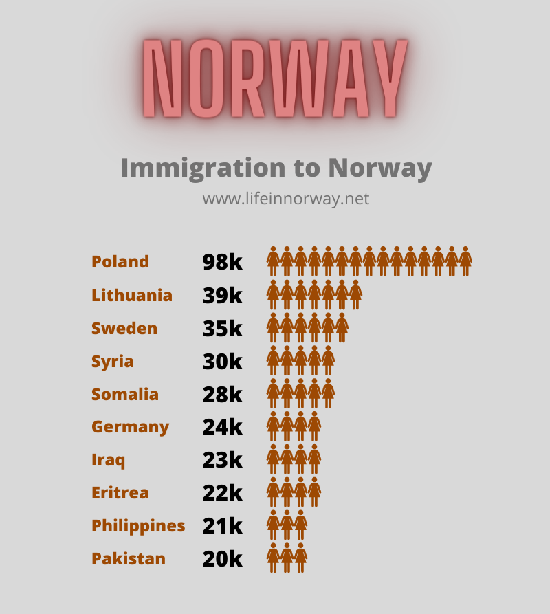 Norway stats: Immigration to Norway by country