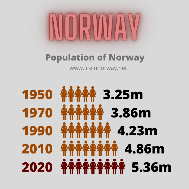 Norway population stats from 1950 to 2020