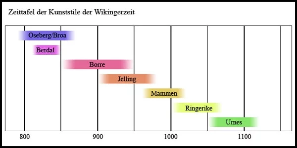 A timeline of art styles from the Viking Age