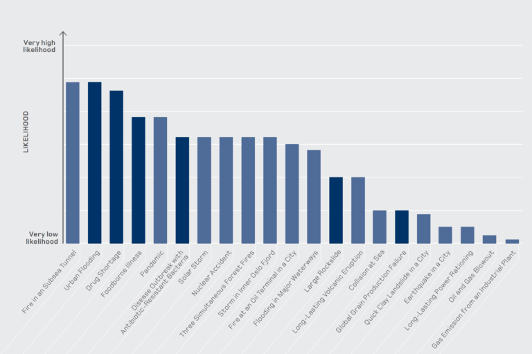 The assessed likelihood of various disaster scenarios in Norway