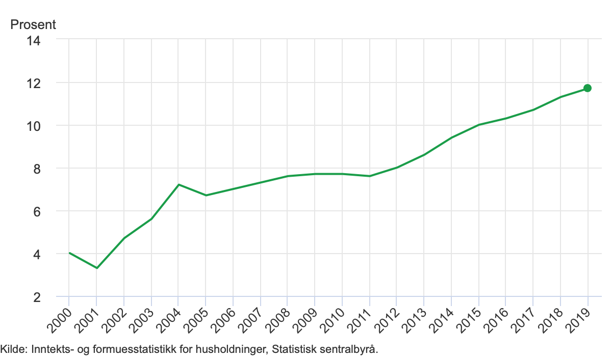 Dramatic Increase in Child Poverty in Norway Life in Norway