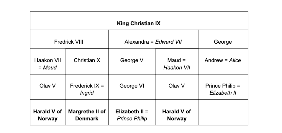 Descendants of Christian IX of Denmark.