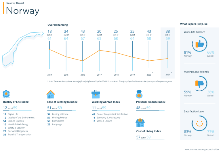 ExpatInsider graphic on Norway in 2021.