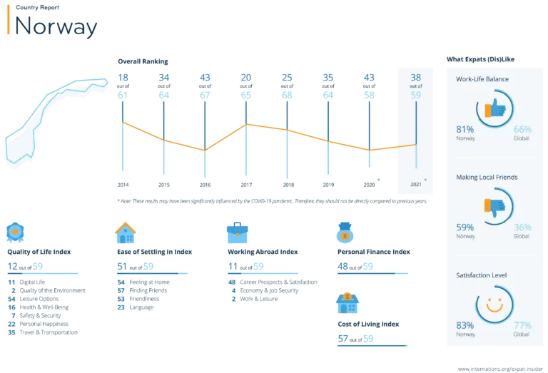 ExpatInsider graphic on Norway in 2021.