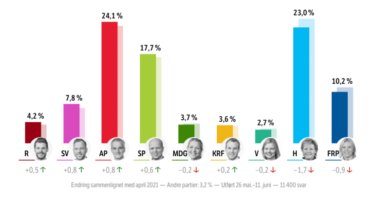 NRK Landsvalgmåling juni 2021