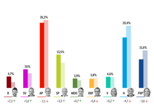 Election Results 2021: Norway Set for New Prime Minister - Life in Norway