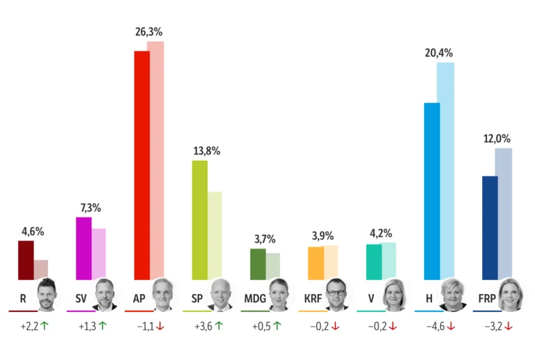 Latest Norway Election Results