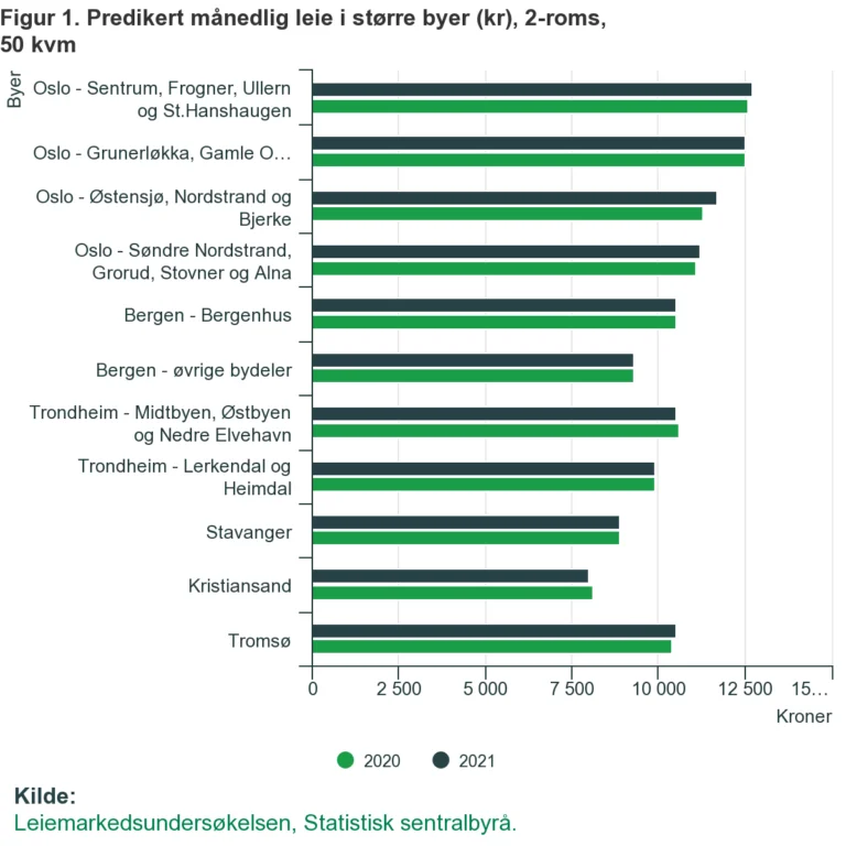 Norway average monthly rental prices in 2021.