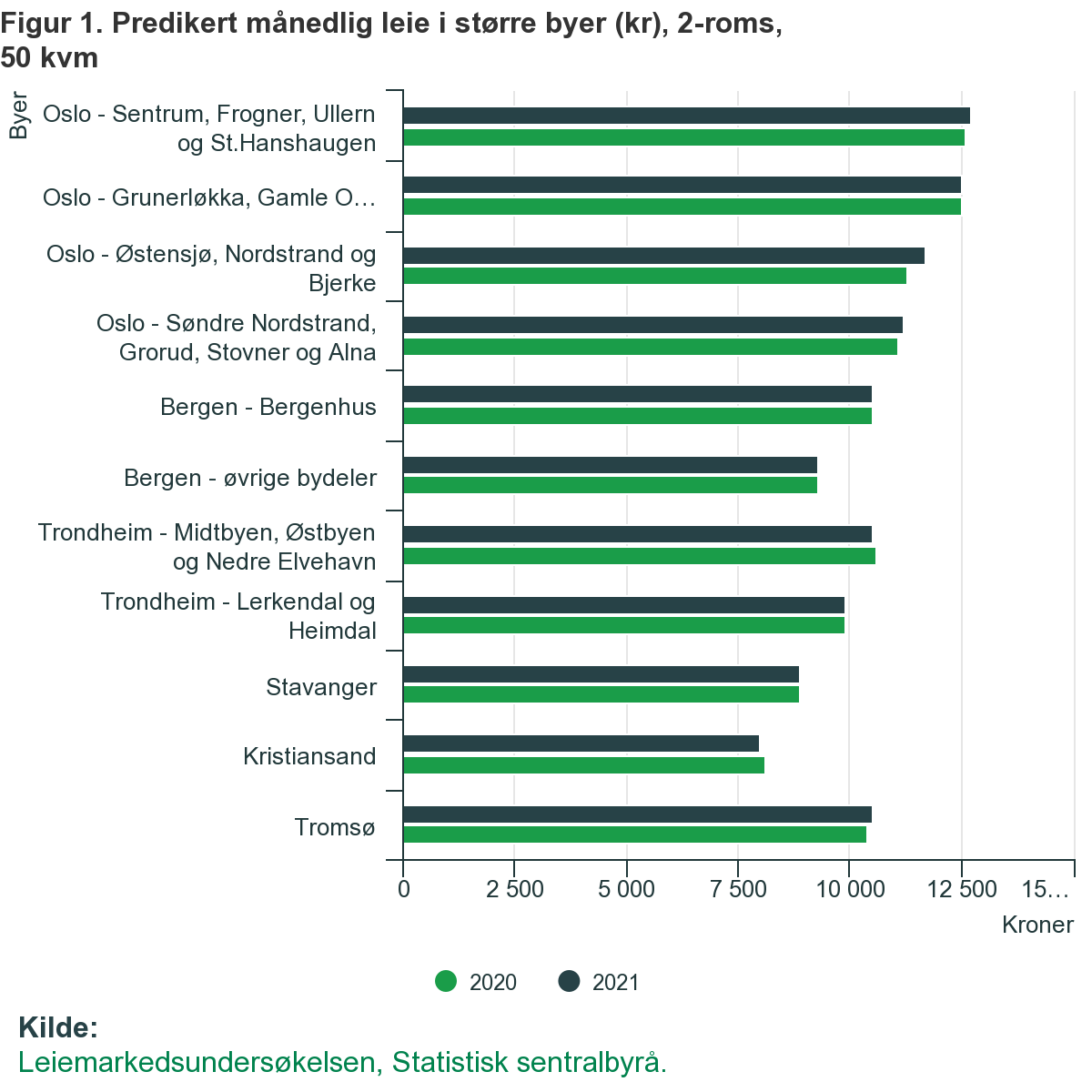 Revealed Average Rental Costs in Norwegian Cities Life in Norway