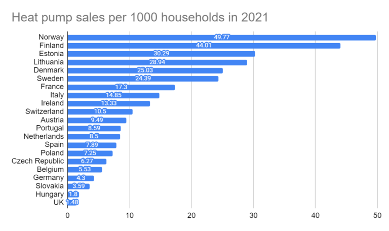 Heat pump sales chart.