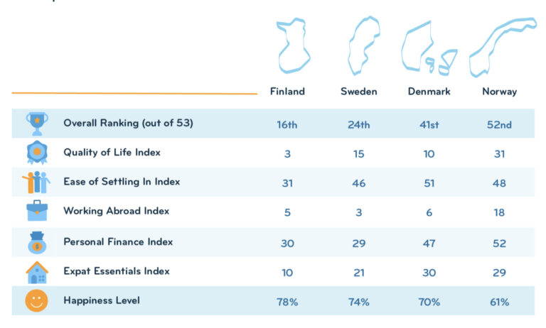 Expat life in Nordic countries graphic. Source: Expat Insider 2023.